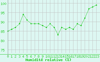 Courbe de l'humidit relative pour Muret (31)