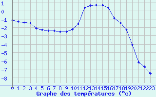 Courbe de tempratures pour Chteaudun (28)