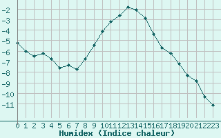 Courbe de l'humidex pour Gjilan (Kosovo)