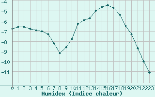 Courbe de l'humidex pour Christnach (Lu)