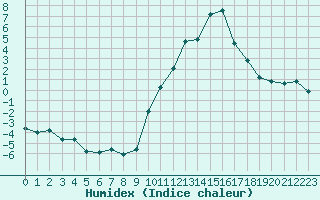 Courbe de l'humidex pour Sallanches (74)