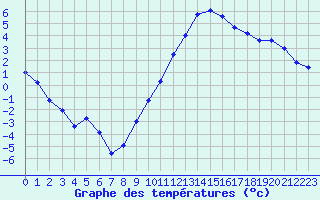 Courbe de tempratures pour Auch (32)