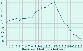 Courbe de l'humidex pour Gjilan (Kosovo)