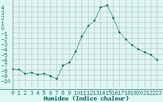 Courbe de l'humidex pour Gjilan (Kosovo)