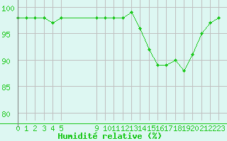 Courbe de l'humidit relative pour Marquise (62)