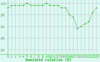 Courbe de l'humidit relative pour Lobbes (Be)