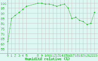 Courbe de l'humidit relative pour Rochegude (26)