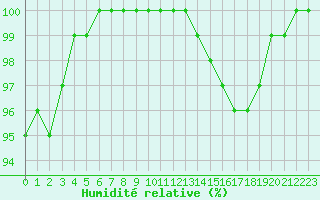 Courbe de l'humidit relative pour Tours (37)