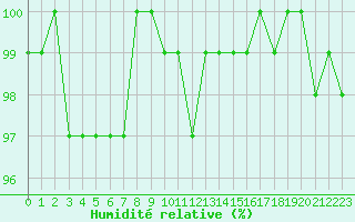 Courbe de l'humidit relative pour Bonnecombe - Les Salces (48)