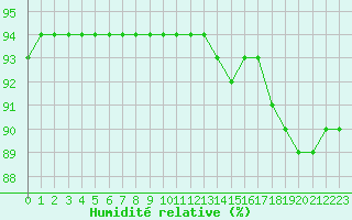 Courbe de l'humidit relative pour Amur (79)