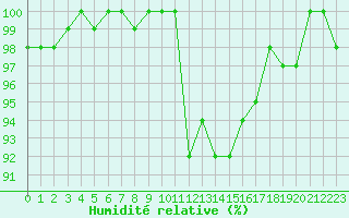 Courbe de l'humidit relative pour Rochegude (26)