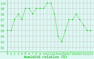 Courbe de l'humidit relative pour Saint-Germain-le-Guillaume (53)