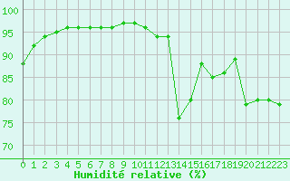 Courbe de l'humidit relative pour Mende - Chabrits (48)