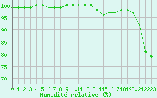 Courbe de l'humidit relative pour Ambrieu (01)