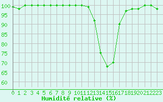 Courbe de l'humidit relative pour Brest (29)