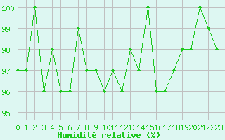 Courbe de l'humidit relative pour Bellefontaine (88)