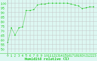 Courbe de l'humidit relative pour Cap Bar (66)