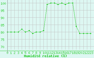 Courbe de l'humidit relative pour Agde (34)