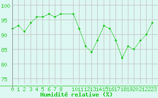 Courbe de l'humidit relative pour Saffr (44)