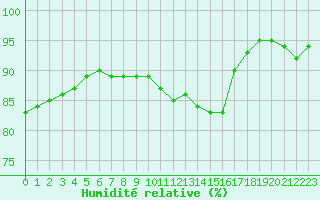 Courbe de l'humidit relative pour Saint-Quentin (02)