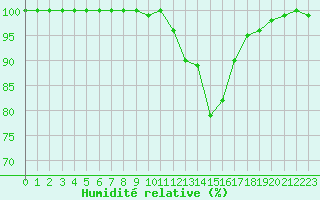 Courbe de l'humidit relative pour Laval (53)