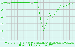 Courbe de l'humidit relative pour Chamonix-Mont-Blanc (74)