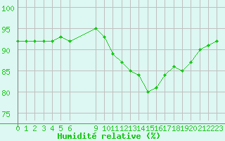 Courbe de l'humidit relative pour Vias (34)