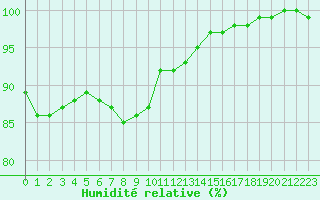 Courbe de l'humidit relative pour Roissy (95)