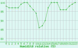 Courbe de l'humidit relative pour Leucate (11)