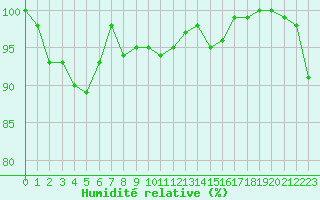 Courbe de l'humidit relative pour Cap de la Hve (76)