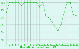 Courbe de l'humidit relative pour Istres (13)