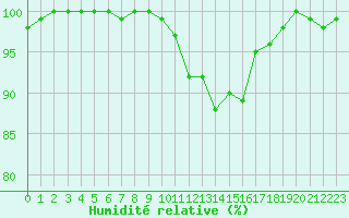 Courbe de l'humidit relative pour Metz-Nancy-Lorraine (57)
