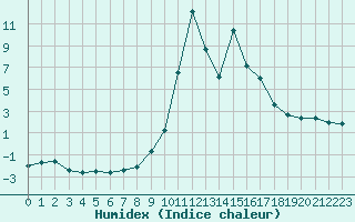 Courbe de l'humidex pour Chamonix-Mont-Blanc (74)