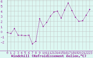 Courbe du refroidissement olien pour Le Talut - Belle-Ile (56)