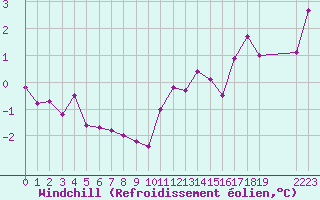 Courbe du refroidissement olien pour Villarzel (Sw)