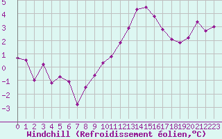 Courbe du refroidissement olien pour Chartres (28)