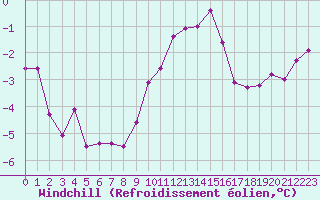 Courbe du refroidissement olien pour Le Bourget (93)