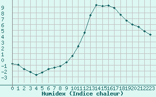 Courbe de l'humidex pour Rethel (08)