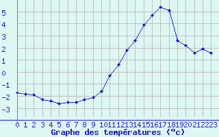 Courbe de tempratures pour Mont-Aigoual (30)