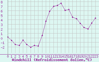 Courbe du refroidissement olien pour Saint-Mdard-d