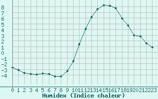 Courbe de l'humidex pour Pomrols (34)