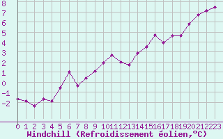 Courbe du refroidissement olien pour Le Puy - Loudes (43)