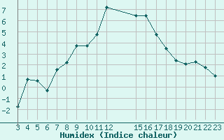 Courbe de l'humidex pour Saint-Haon (43)