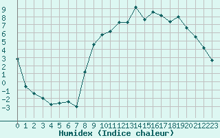 Courbe de l'humidex pour Luxeuil (70)