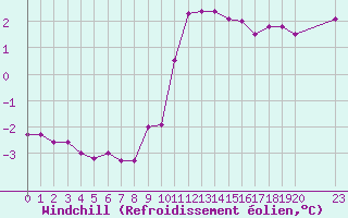 Courbe du refroidissement olien pour Estres-la-Campagne (14)