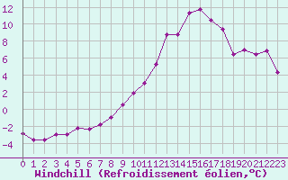Courbe du refroidissement olien pour Millau - Soulobres (12)
