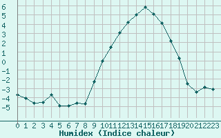 Courbe de l'humidex pour Epinal (88)