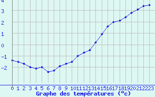 Courbe de tempratures pour Tours (37)