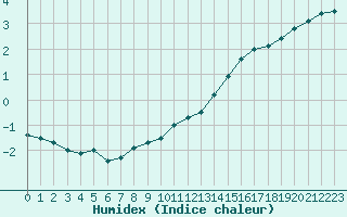 Courbe de l'humidex pour Tours (37)