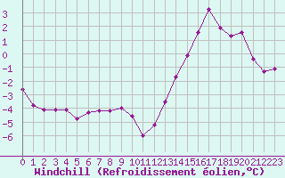 Courbe du refroidissement olien pour Saint-Michel-Mont-Mercure (85)